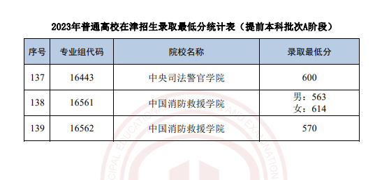 2023天津提前批本科录取结果查询时间 什么时候公布