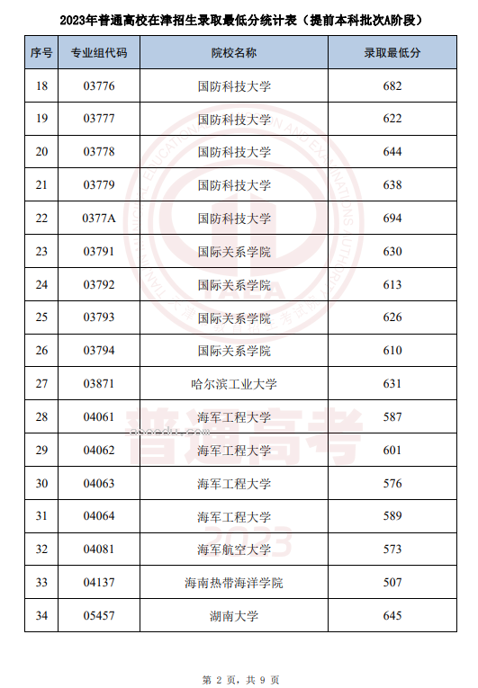 2023天津提前批本科录取结果查询时间 什么时候公布