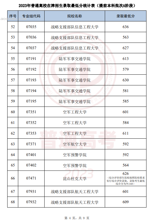 2023天津提前批本科录取结果查询时间 什么时候公布