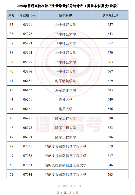 2023天津提前批本科录取结果查询时间 什么时候公布