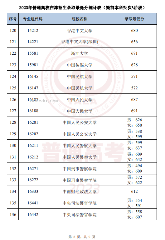 2023天津提前批本科录取结果查询时间 什么时候公布