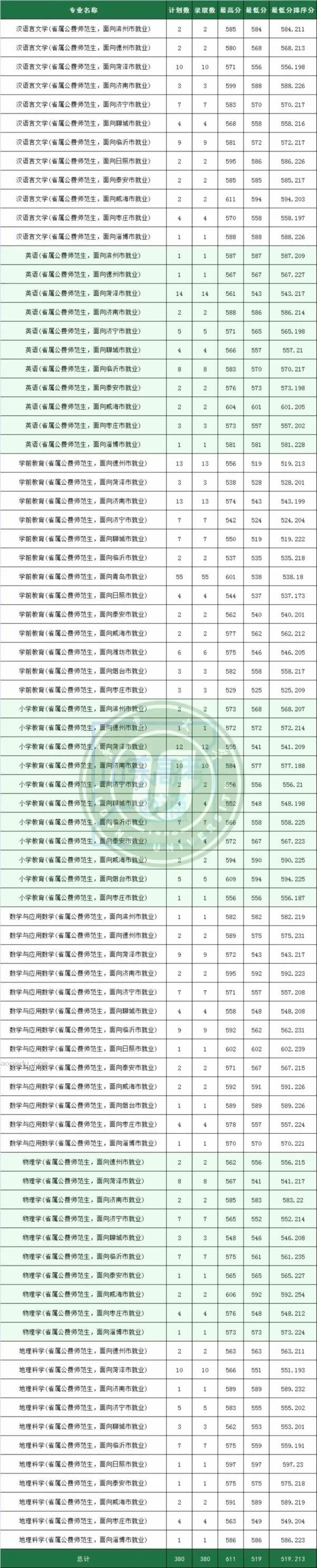 山东2023公费师范生录取分数线汇总 各大学最高分多少