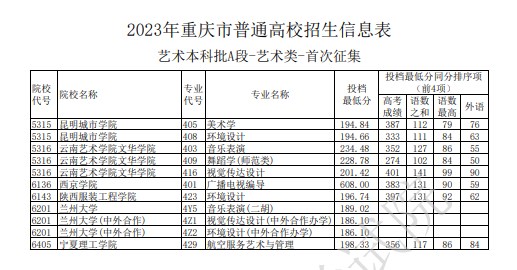 2023重庆本科艺术类投档分数线公布 最低分数线出炉