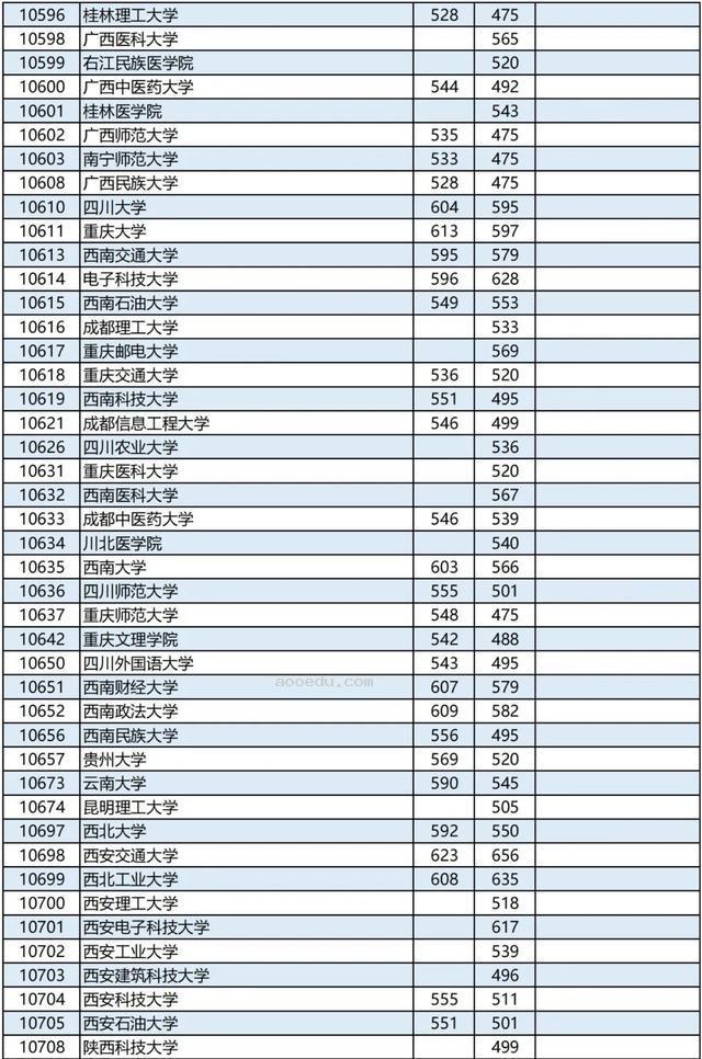 广西2023高考本科第一批最低投档分数线是多少