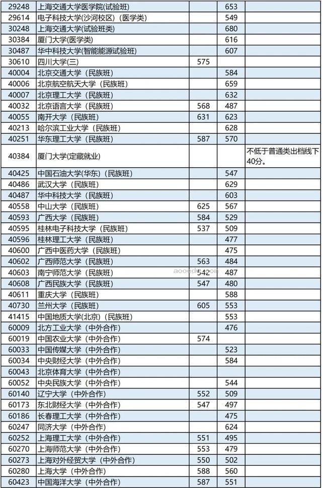 广西2023高考本科第一批最低投档分数线是多少