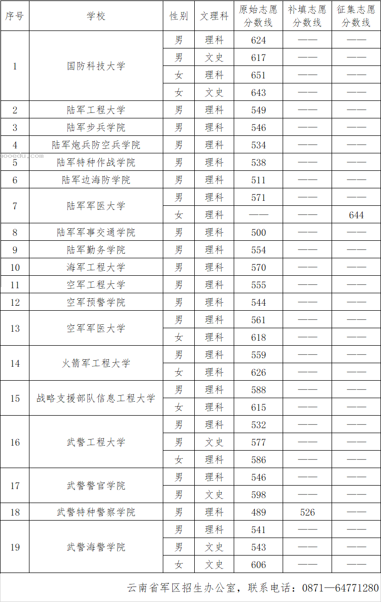 2023云南军校招生录取最低分数线公布 最低分出炉