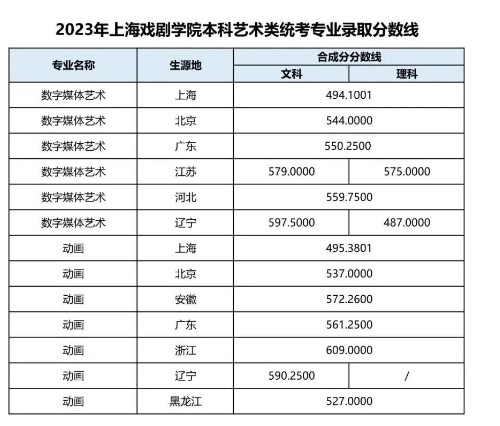 2023上海戏剧学院各省录取分数线是多少 最低分出炉