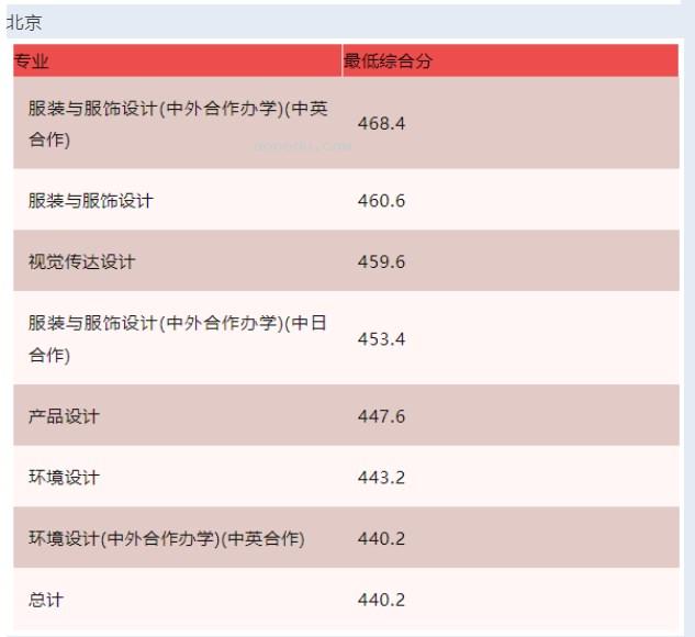 2023东华大学艺术类专业各省录取分数线是多少