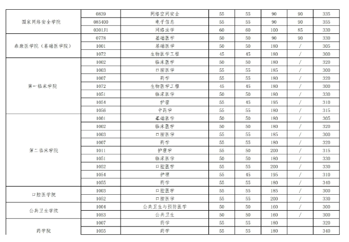 2023年武汉大学考研录取分数线 研究生分数线公布