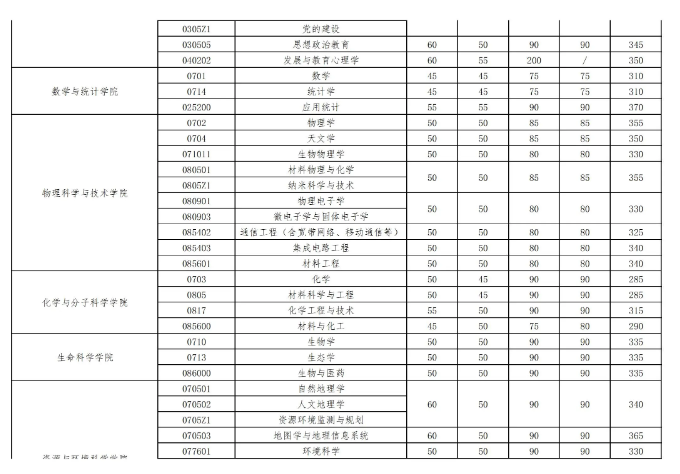2023年武汉大学考研录取分数线 研究生分数线公布