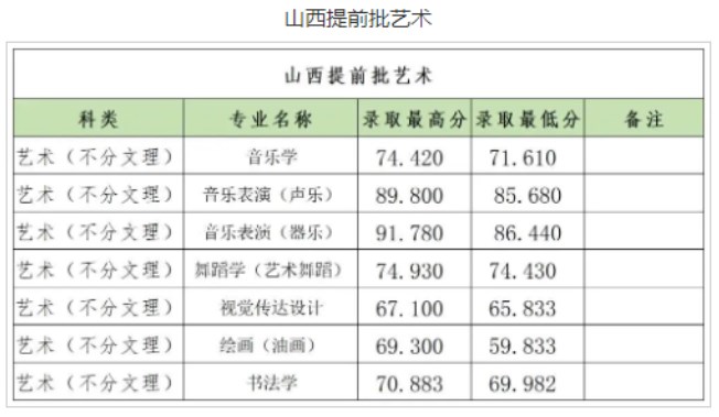 2023郑州大学艺术类专业各省录取分数线是多少