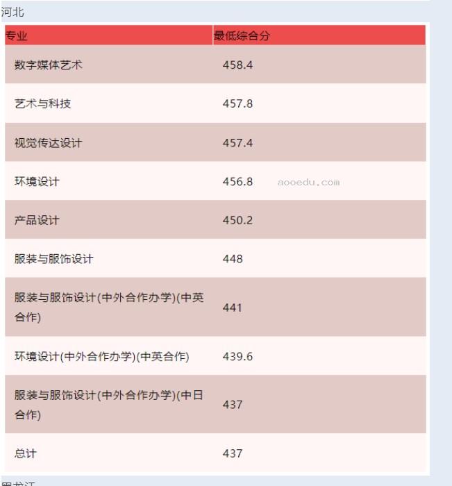 2023东华大学艺术类专业各省录取分数线是多少