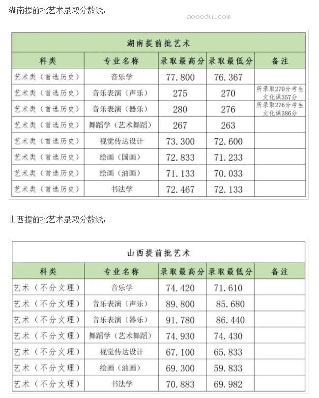 2023郑州大学艺术类专业各省录取分数线是多少