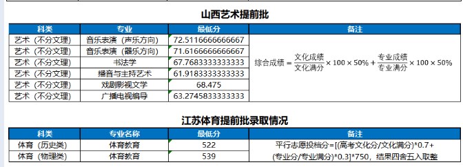 2023河南大学艺术类专业各省录取分数线是多少