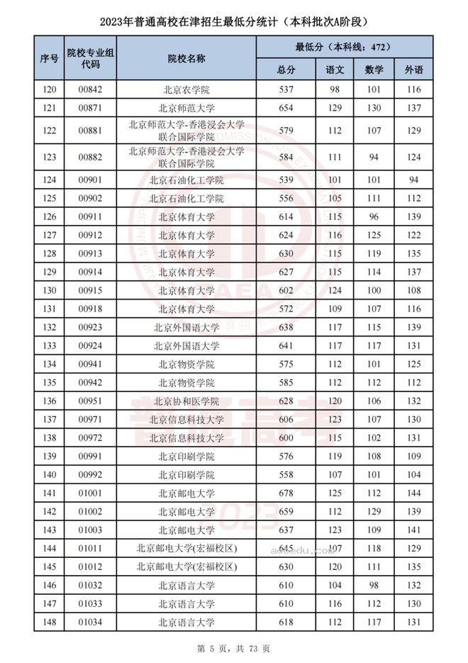 2023年全国大学在天津录取分数线 天津高校投档线