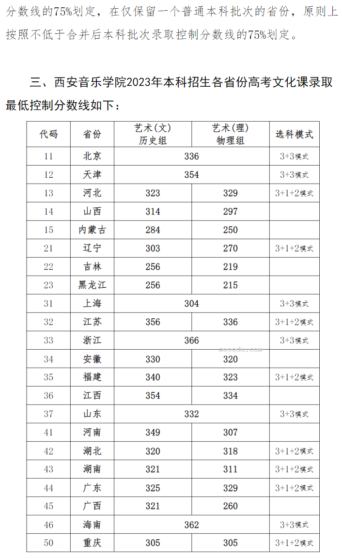 2023西安音乐学院各省录取分数线是多少