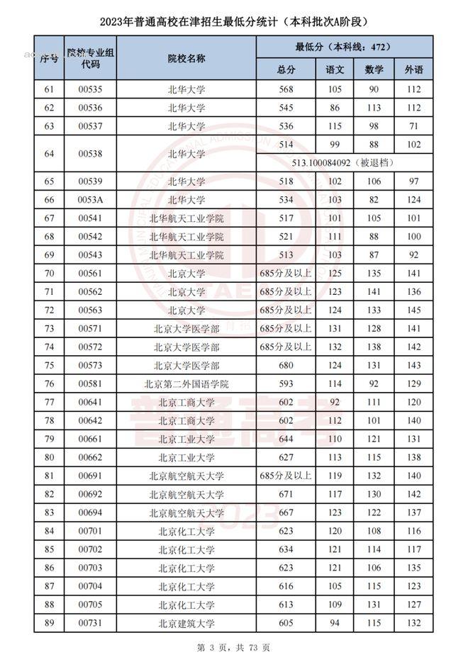 2023年全国大学在天津录取分数线 天津高校投档线