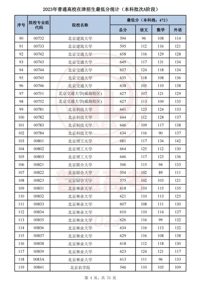 2023年全国大学在天津录取分数线 天津高校投档线