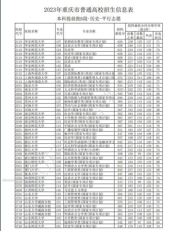 2023重庆本科提前批B段投档分数线公布（历史）
