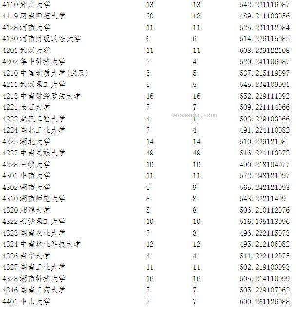 宁夏2023高考第一批院校本科投档分数线是多少