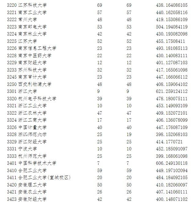 宁夏2023高考第一批院校本科投档分数线是多少
