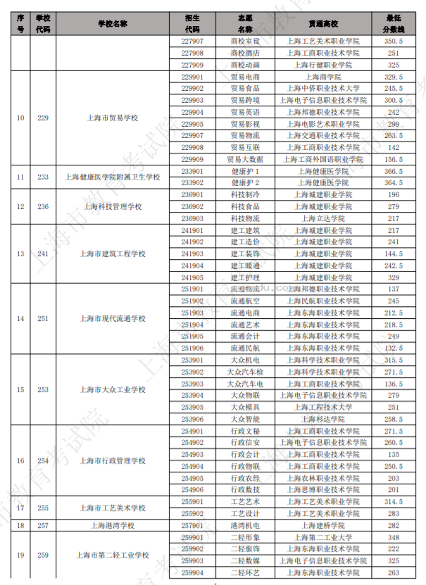 2023上海中职自主招收随迁子女各专业最低分数线