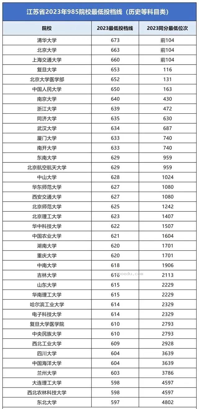 2023全国985大学在江苏录取分数线及位次排名【物理+历史】