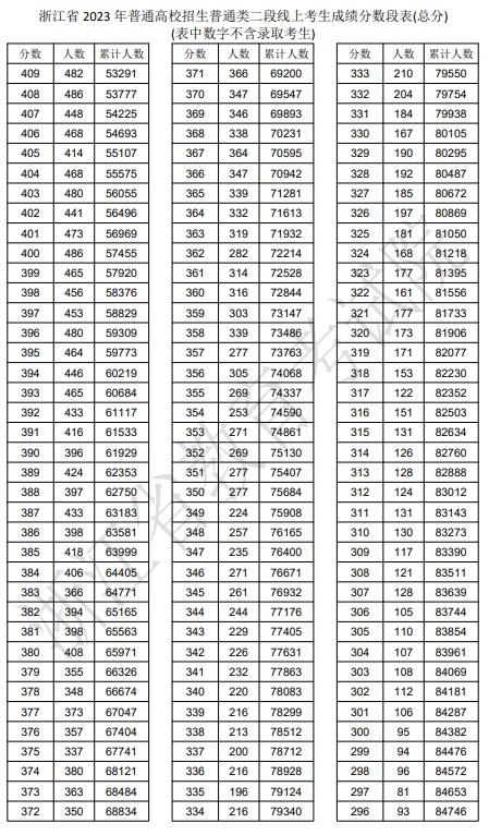 浙江2023高考二段线上考生成绩分数段表【普通类】