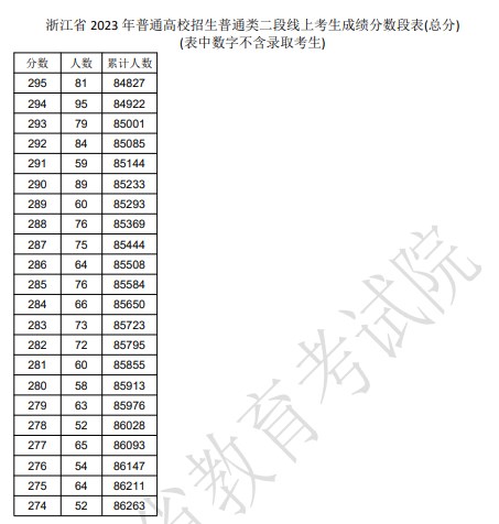 浙江2023高考二段线上考生成绩分数段表【普通类】