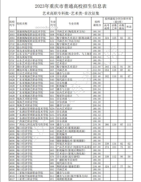 2023重庆艺术高职专科批投档分数线公布 首次征集分数出炉