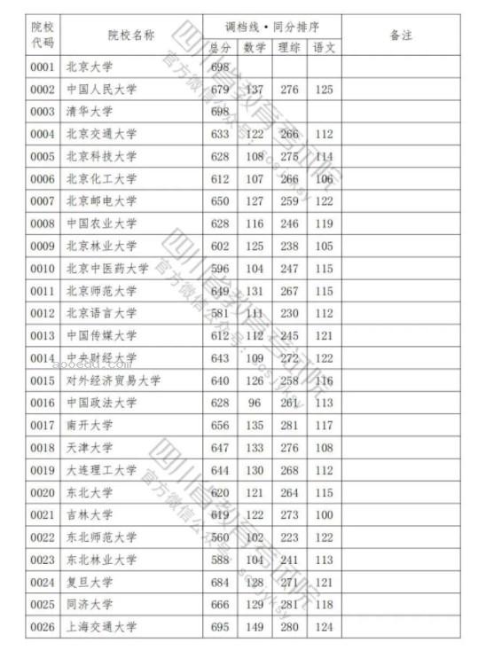 2023各普通高校在四川招生本科一批调档线是多少