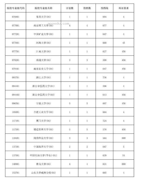 2023海南国家专项计划平行志愿院校专业组投档分数线公布