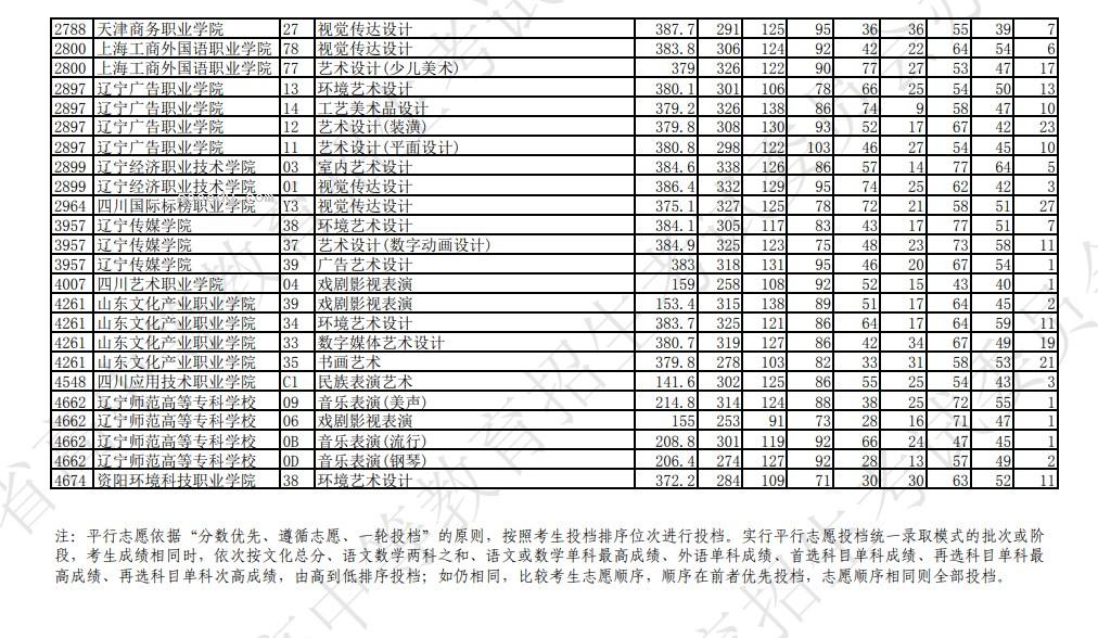 2023辽宁艺术类高职（专科）批第一阶段投档最低分是多少