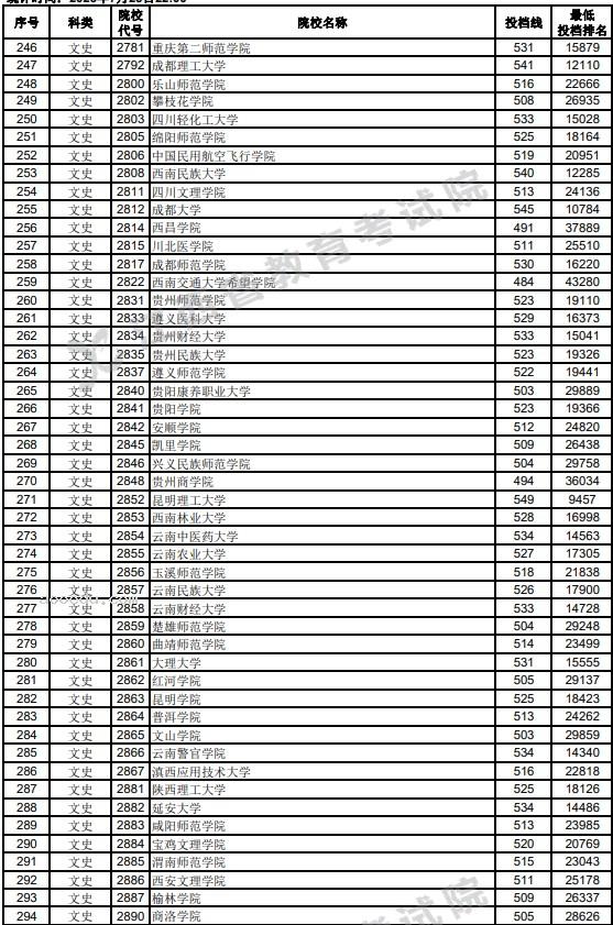 江西2023高考第二批本科投档分数线【文史类】