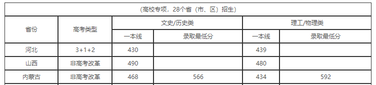 2023四川大学各省录取分数线及投档线 最低分多少
