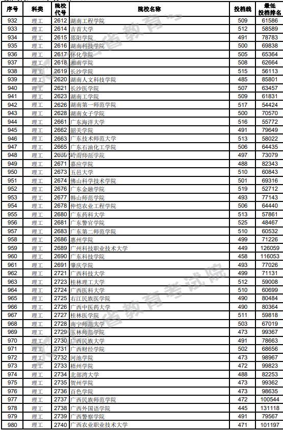 江西2023高考第二批本科投档分数线【理工类】