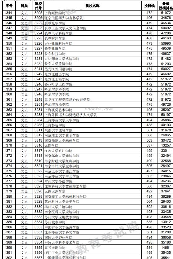 江西2023高考第二批本科投档分数线【文史类】