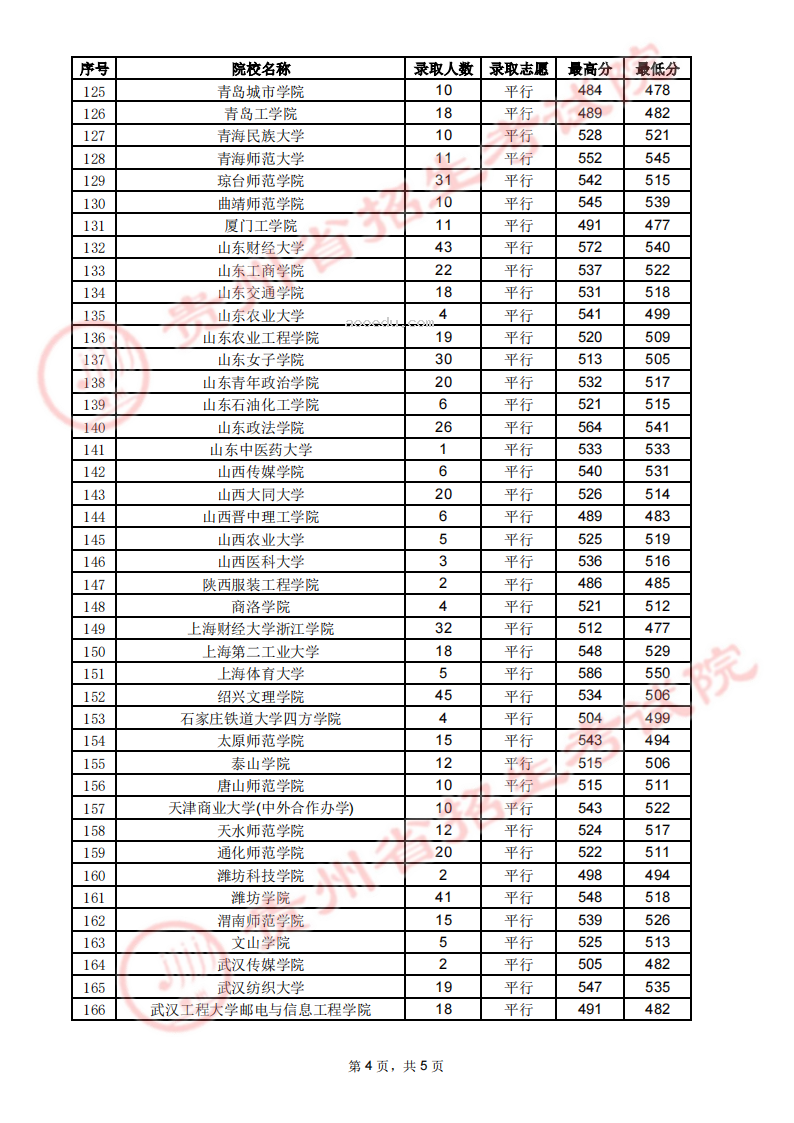 贵州2023高考第二批本科院校录取分数线【7月26日】