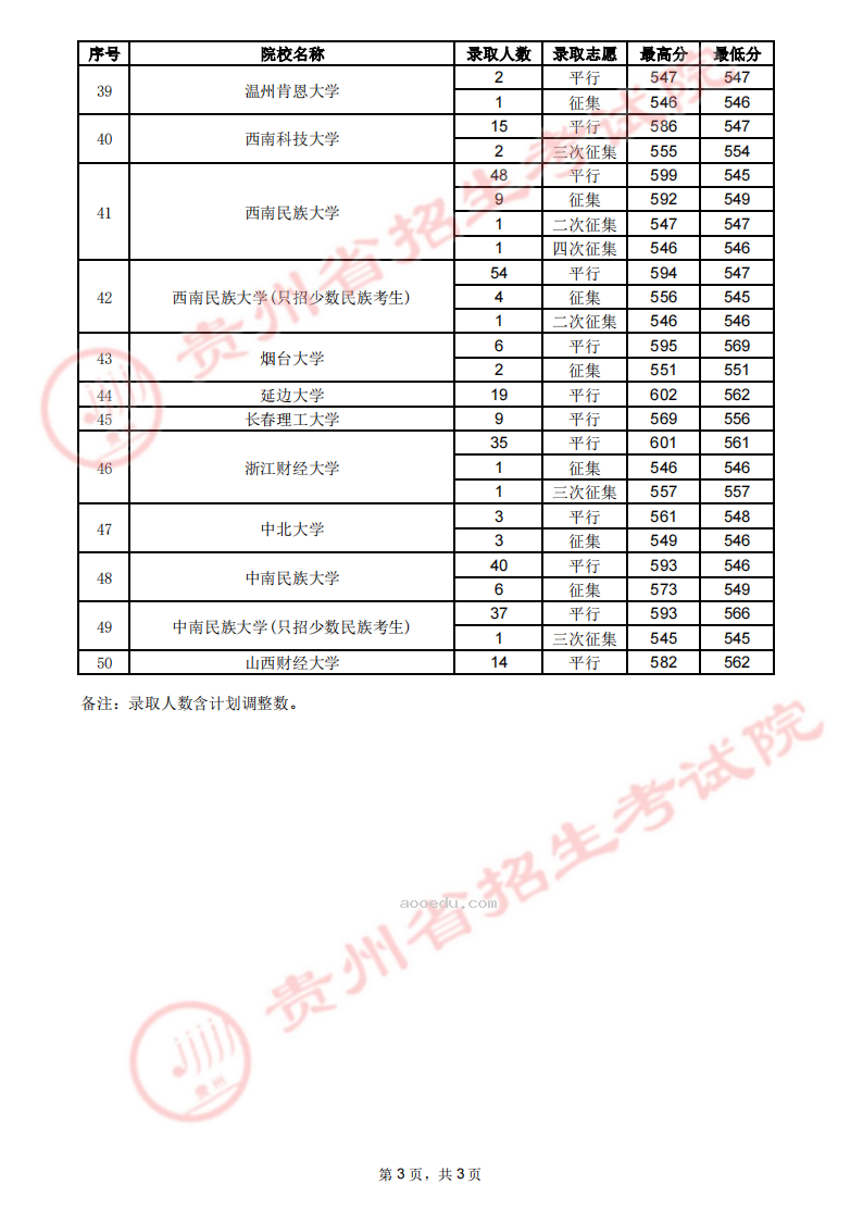 贵州2023高考第一批本科院校录取最低分数线【7月26日】