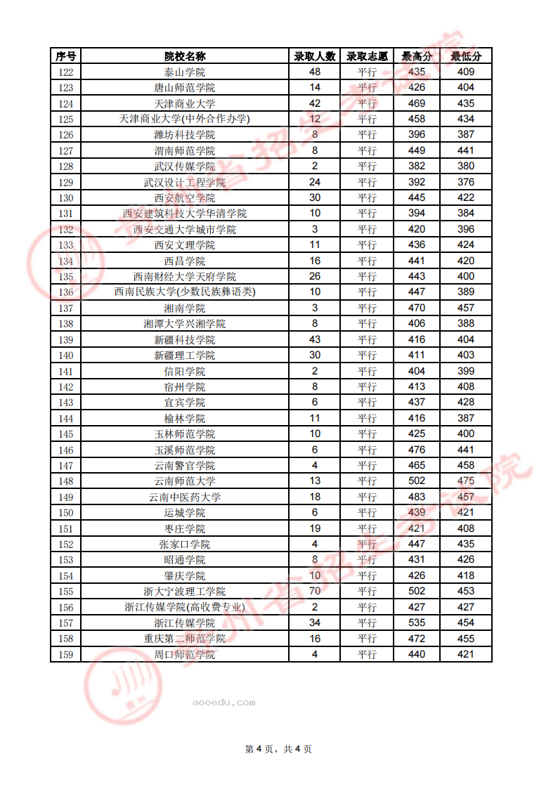 贵州2023高考第二批本科院校录取分数线【7月26日】