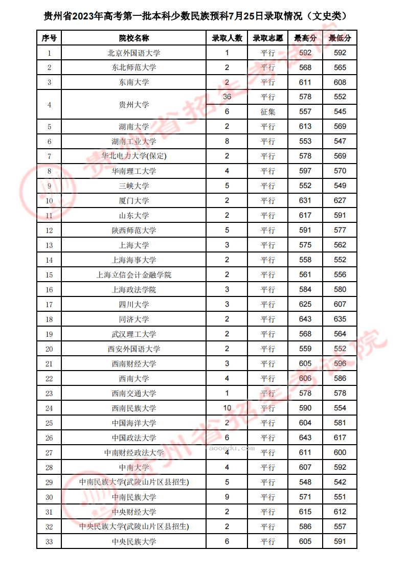 贵州2023第一批本科少数民族预科录取分数线