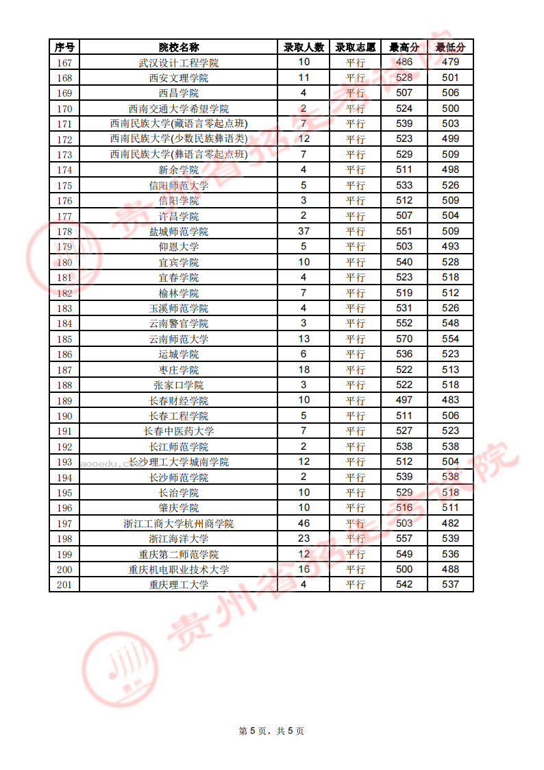 贵州2023高考第二批本科院校录取分数线【7月26日】