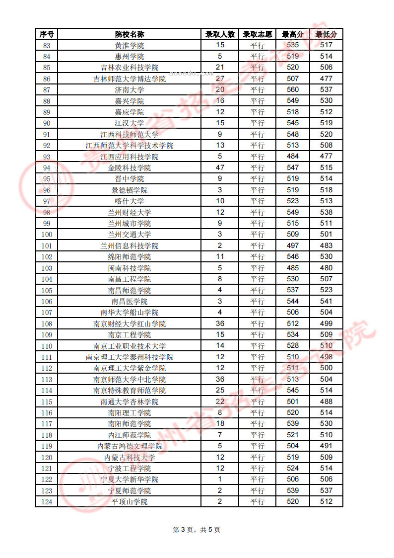 贵州2023高考第二批本科院校录取分数线【7月26日】