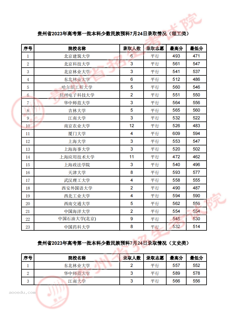 贵州2023第一批本科少数民族预科录取分数线