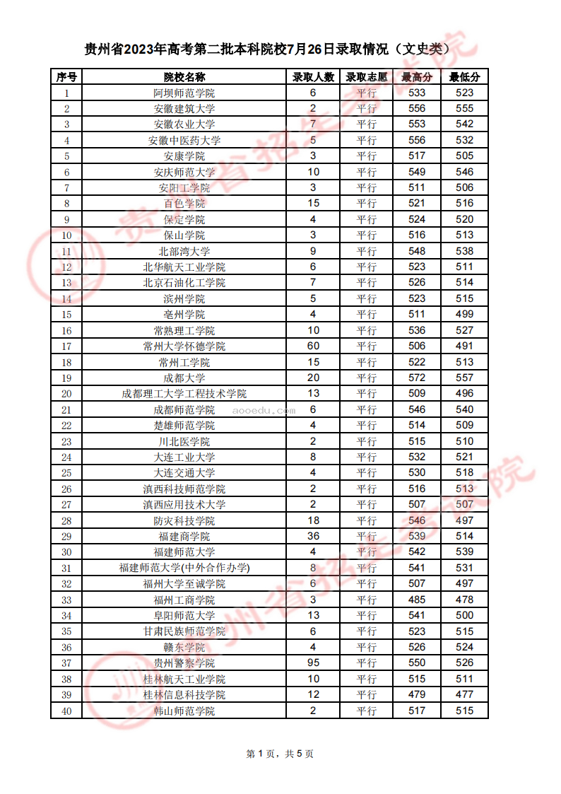 贵州2023高考第二批本科院校录取分数线【7月26日】