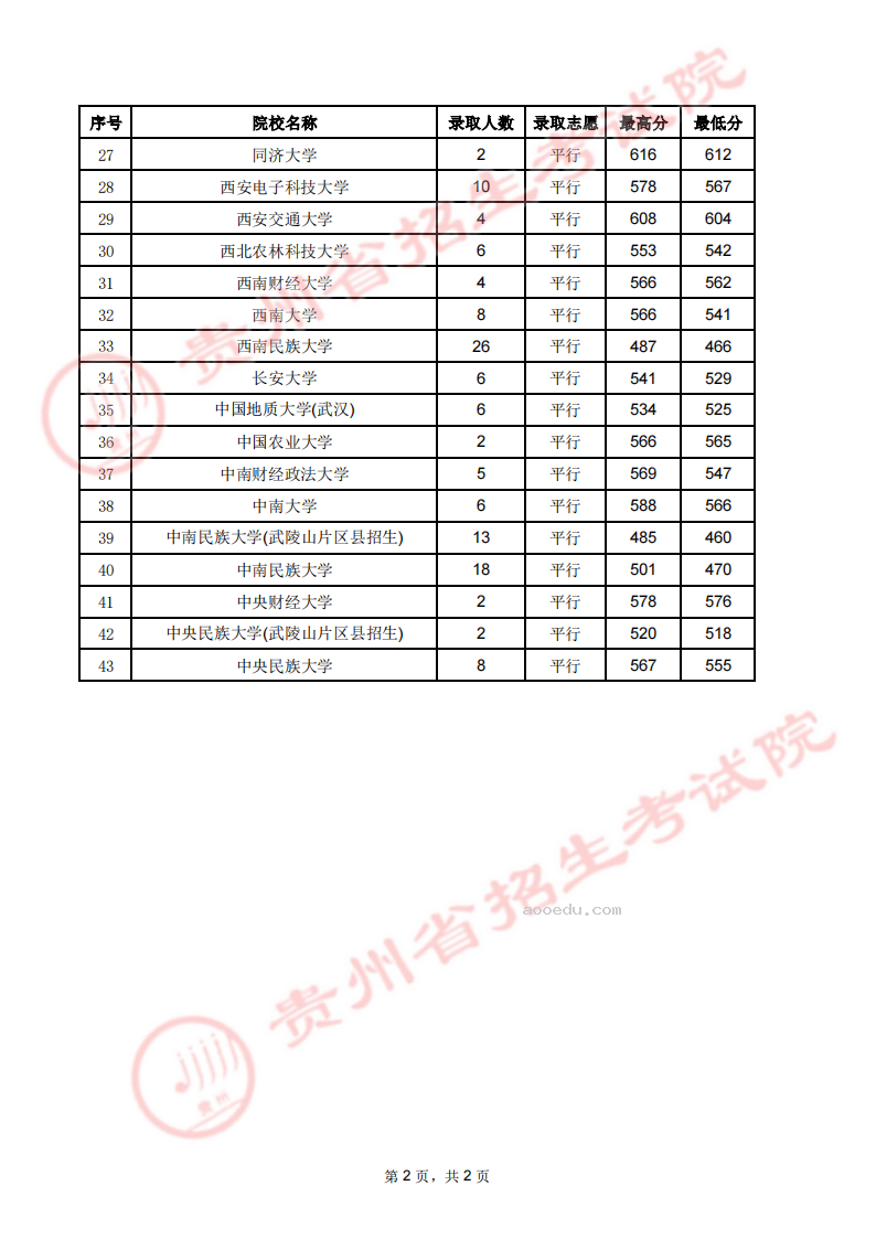 贵州2023第一批本科少数民族预科录取分数线