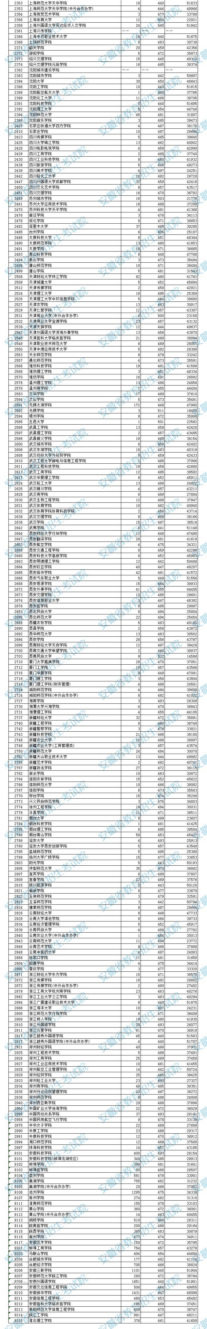 安徽2023本科第二批院校投档分数及名次（文史）