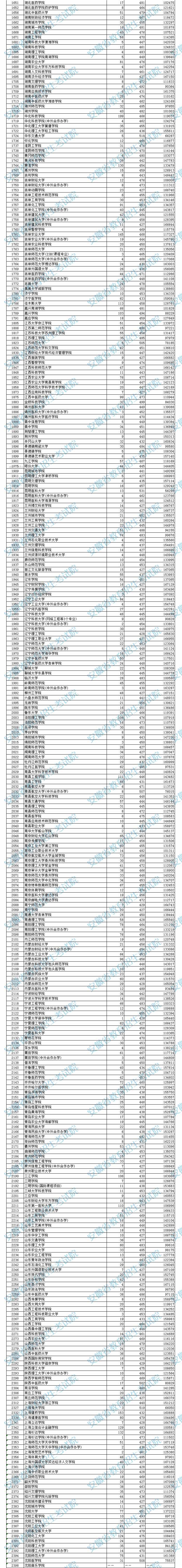 安徽2023本科第二批院校投档分数及名次（理工）