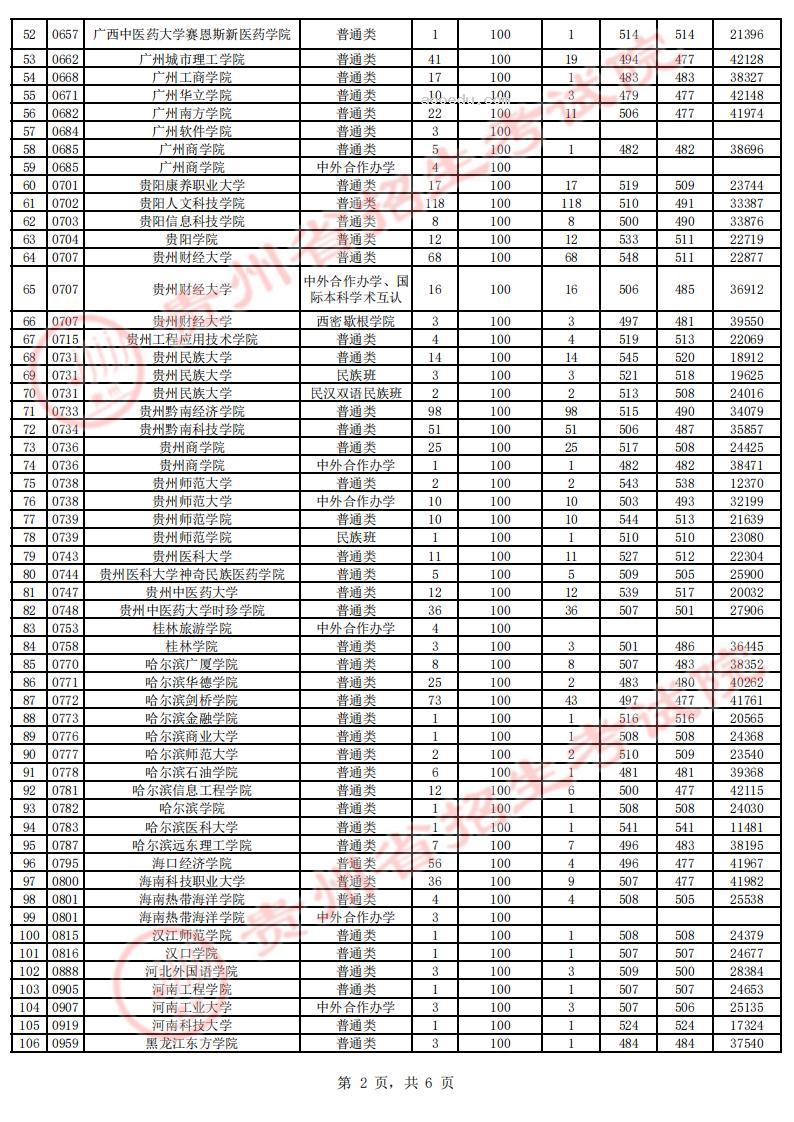 贵州2023第二批本科院校征集志愿平行投档分数线【文史类】