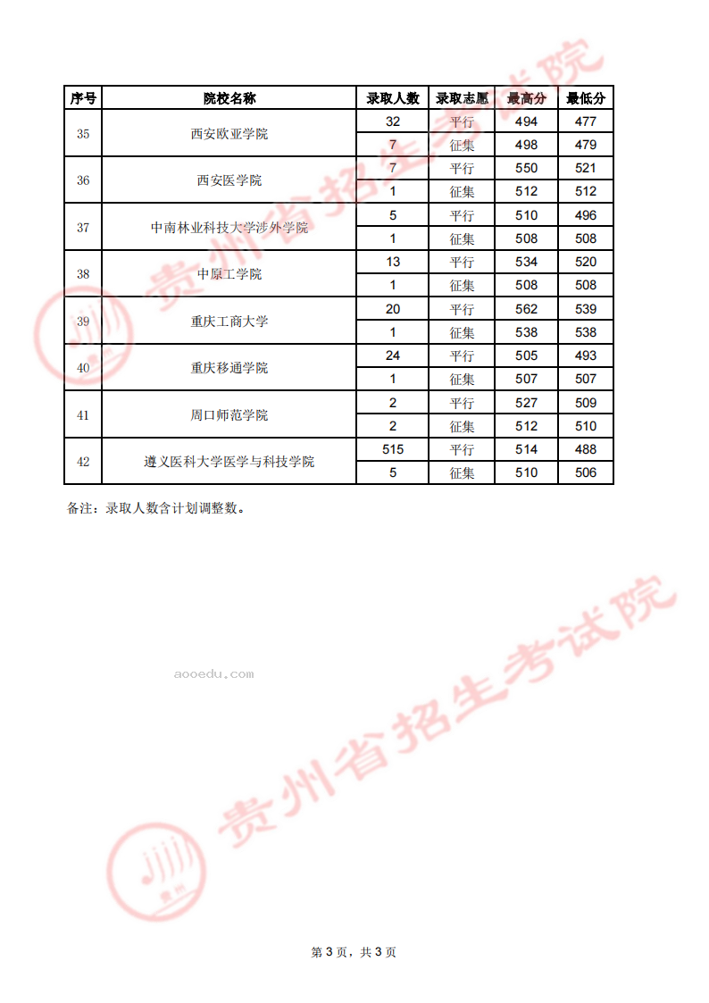 贵州2023高考第二批本科院校录取分数线【7月30日】